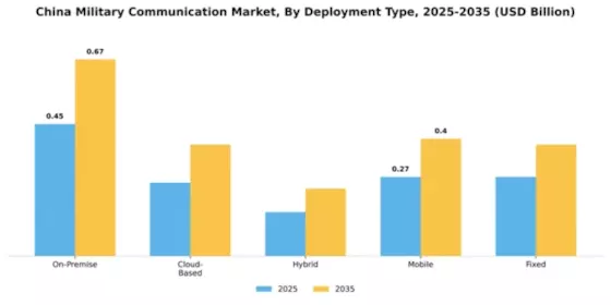 China Military Communication Market Segment Image 1