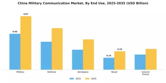 China Military Communication Market Segment Image 2
