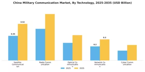 China Military Communication Market Segment Image 3