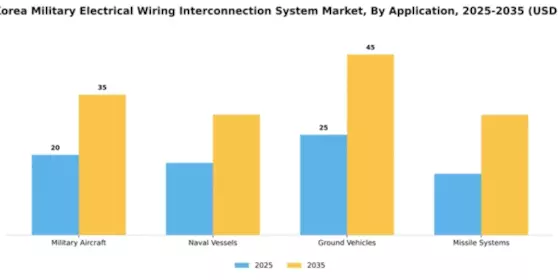South Korea Military Electrical Wiring Interconnection System Market Segment Image 0