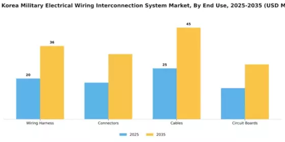 South Korea Military Electrical Wiring Interconnection System Market Segment Image 1