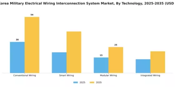 South Korea Military Electrical Wiring Interconnection System Market Segment Image 3