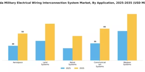 Canada Military Electrical Wiring Interconnection System Market Segment Image 0