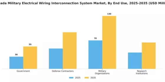 Canada Military Electrical Wiring Interconnection System Market Segment Image 1
