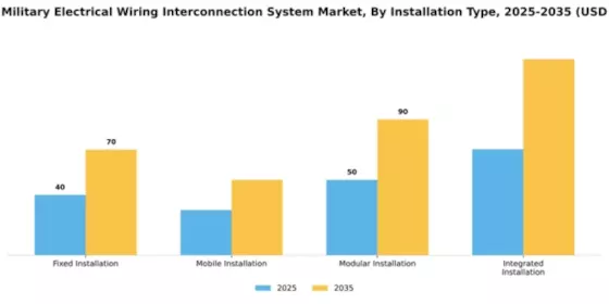 Canada Military Electrical Wiring Interconnection System Market Segment Image 2