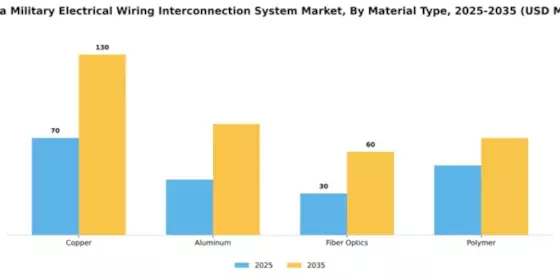 Canada Military Electrical Wiring Interconnection System Market Segment Image 3
