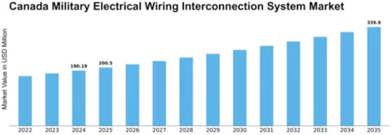 Canada Military Electrical Wiring Interconnection System Market Size