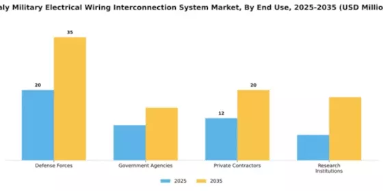 Italy Military Electrical Wiring Interconnection System Market Segment Image 1