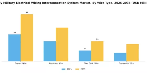 Italy Military Electrical Wiring Interconnection System Market Segment Image 3