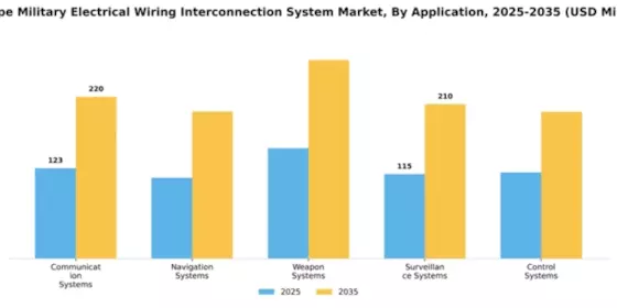 Europe Military Electrical Wiring Interconnection System Market Segment Image 0
