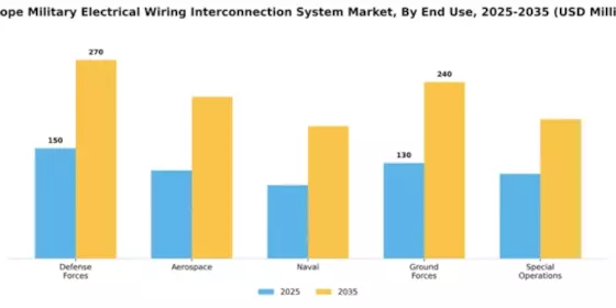 Europe Military Electrical Wiring Interconnection System Market Segment Image 1