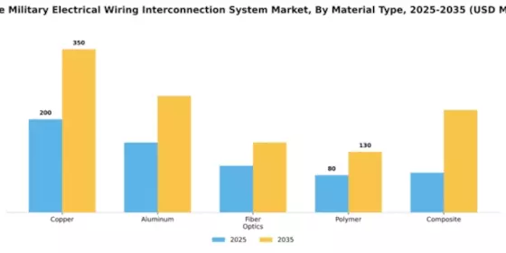 Europe Military Electrical Wiring Interconnection System Market Segment Image 2