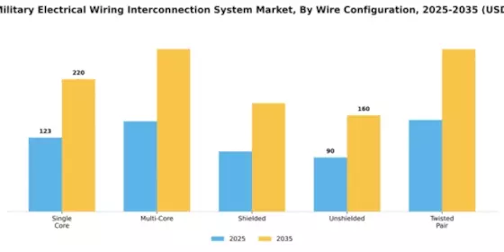 Europe Military Electrical Wiring Interconnection System Market Segment Image 3