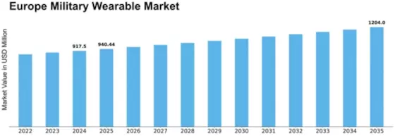 Europe Military Wearable Market Size