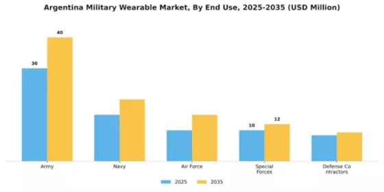 Argentina Military Wearable Market Segment Image 1