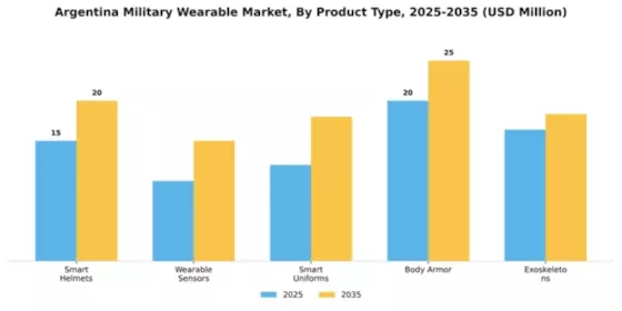 Argentina Military Wearable Market Segment Image 2