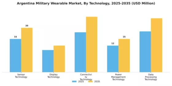 Argentina Military Wearable Market Segment Image 3