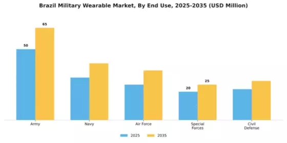 Brazil Military Wearable Market Segment Image 1