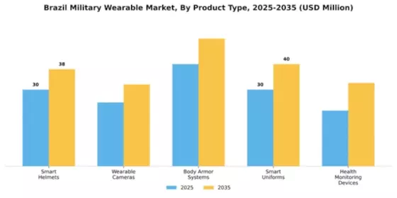 Brazil Military Wearable Market Segment Image 2