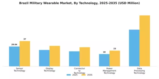 Brazil Military Wearable Market Segment Image 3
