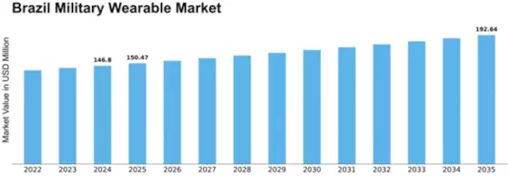 Brazil Military Wearable Market Size