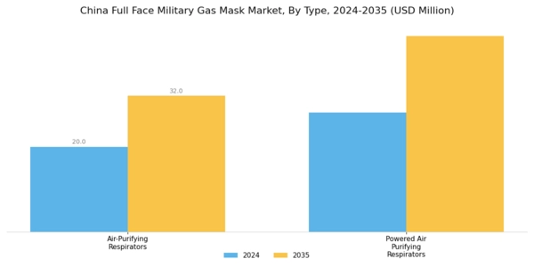 China Full Face Military Gas Mask Market Segment Image 0