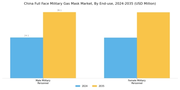 China Full Face Military Gas Mask Market Segment Image 2