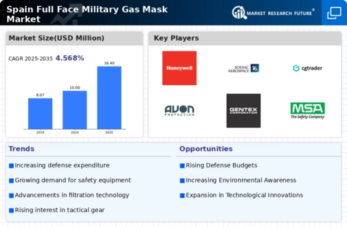 Spain Full Face Military Gas Mask Market Infographic