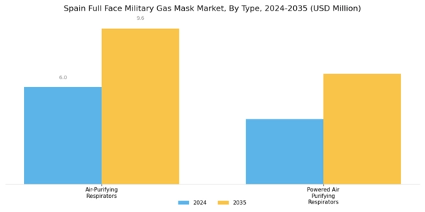 Spain Full Face Military Gas Mask Market Segment Image 0
