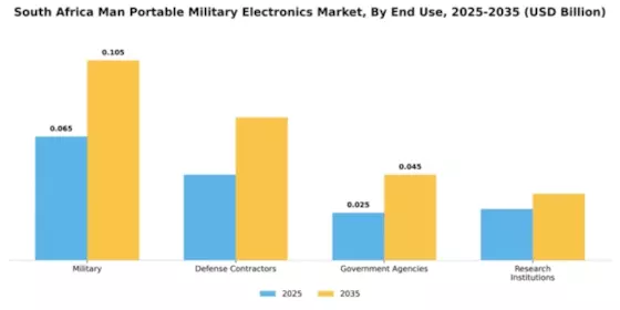 South Africa Man Portable Military Electronics Market Segment Image 1