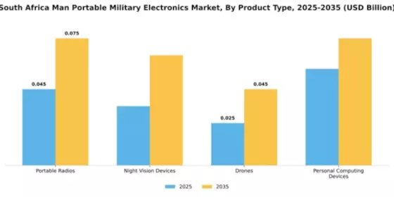 South Africa Man Portable Military Electronics Market Segment Image 2