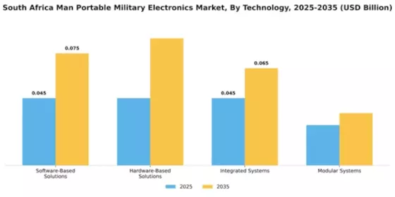 South Africa Man Portable Military Electronics Market Segment Image 3