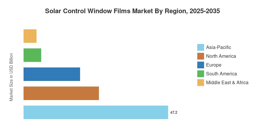 Solar Control Window Films Market By Region, 2025-2035