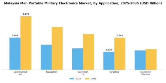 Malaysia Man Portable Military Electronics Market Segment Image 0