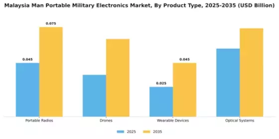 Malaysia Man Portable Military Electronics Market Segment Image 2