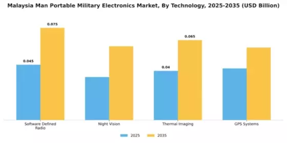 Malaysia Man Portable Military Electronics Market Segment Image 3
