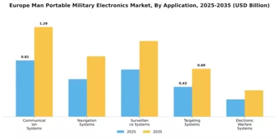 Europe Man Portable Military Electronics Market Segment Image 0
