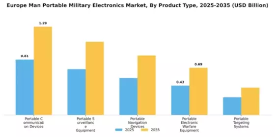Europe Man Portable Military Electronics Market Segment Image 2
