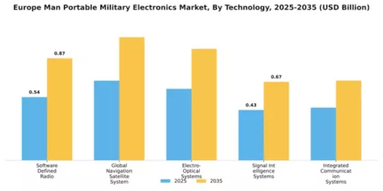 Europe Man Portable Military Electronics Market Segment Image 3