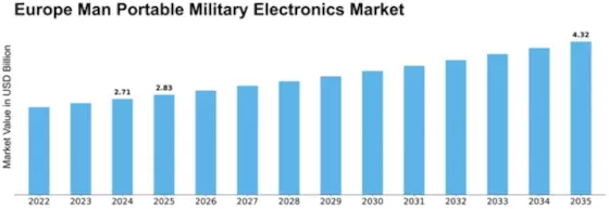 Europe Man Portable Military Electronics Market Size