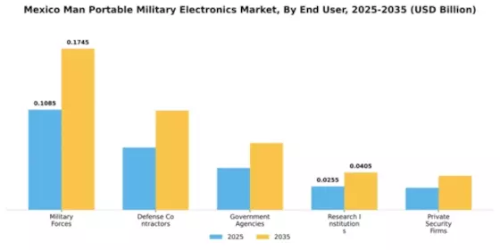 Mexico Man Portable Military Electronics Market Segment Image 1