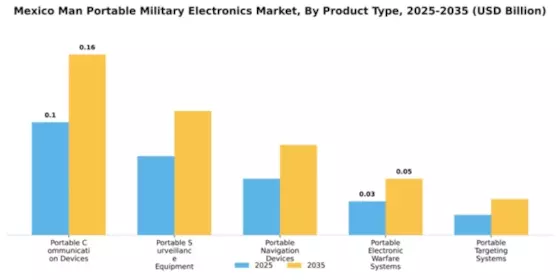 Mexico Man Portable Military Electronics Market Segment Image 2