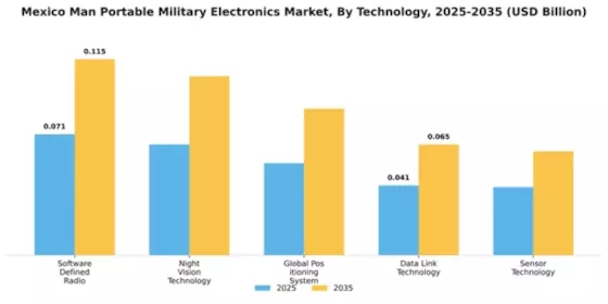 Mexico Man Portable Military Electronics Market Segment Image 3