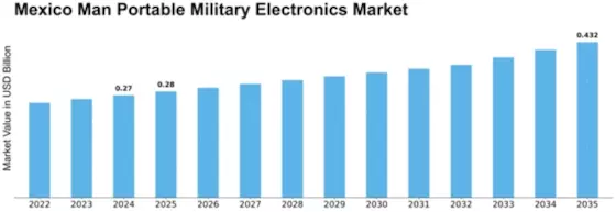 Mexico Man Portable Military Electronics Market Size