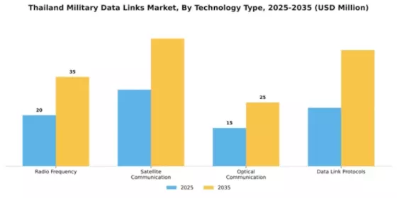 Thailand Military Data Links Market Segment Image 3