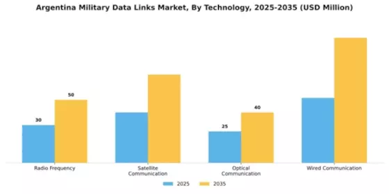 Argentina Military Data Links Market Segment Image 3