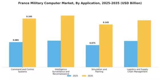 France Military Computer Market Segment Image 0