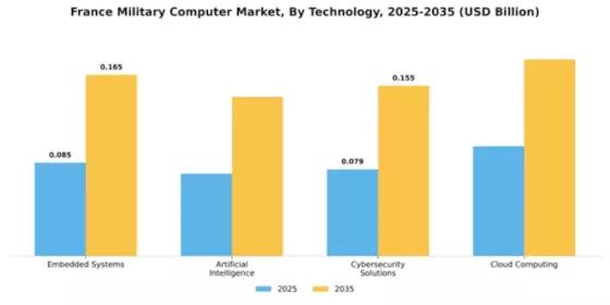 France Military Computer Market Segment Image 3