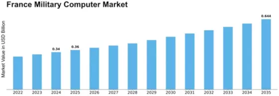France Military Computer Market Size