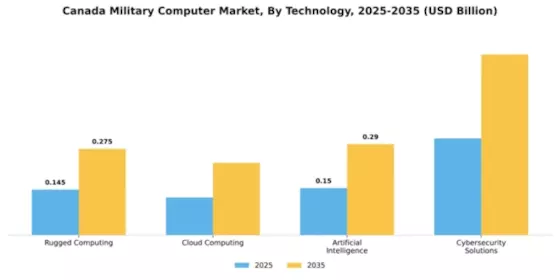 Canada Military Computer Market Segment Image 3
